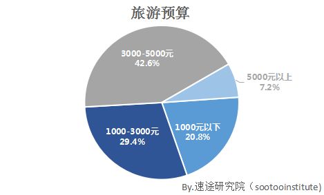 速途研究院2017年第二季度在線旅游市場調(diào)研報告設計服務